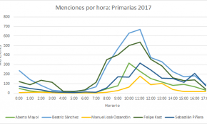 #Primarias2017: Estadística del día muestra ganadores en menciones en Twitter