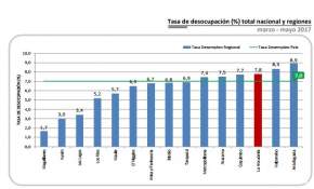 Tasa de desocupación en Chile: Región de La Araucanía entre los primeros del ranking nacional